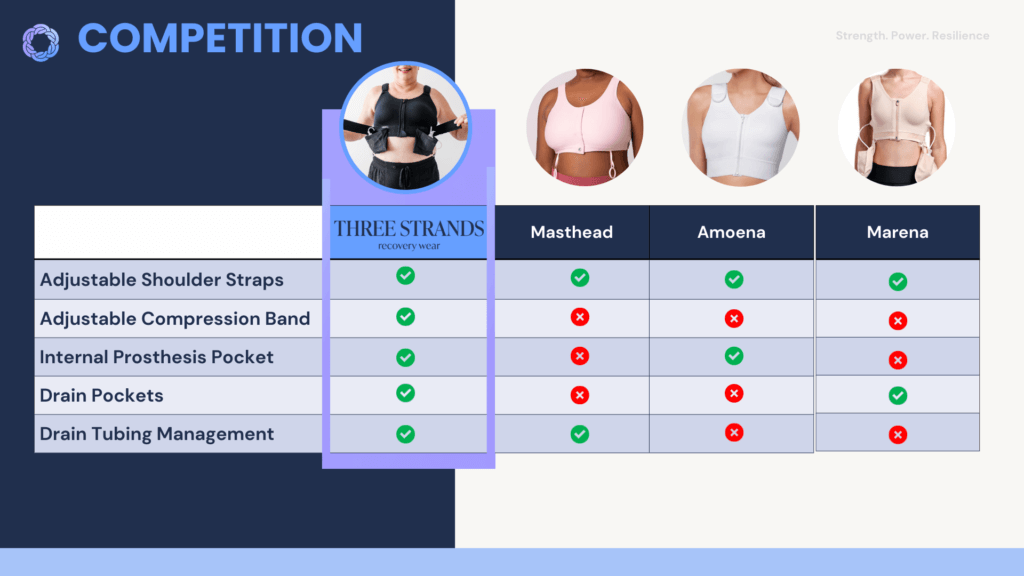 The Three Strands R100 The Resilience Bra – Three Strands Recovery Wear